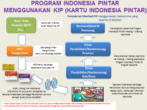 Program Indonesia Pintar Menggunakan KIP
